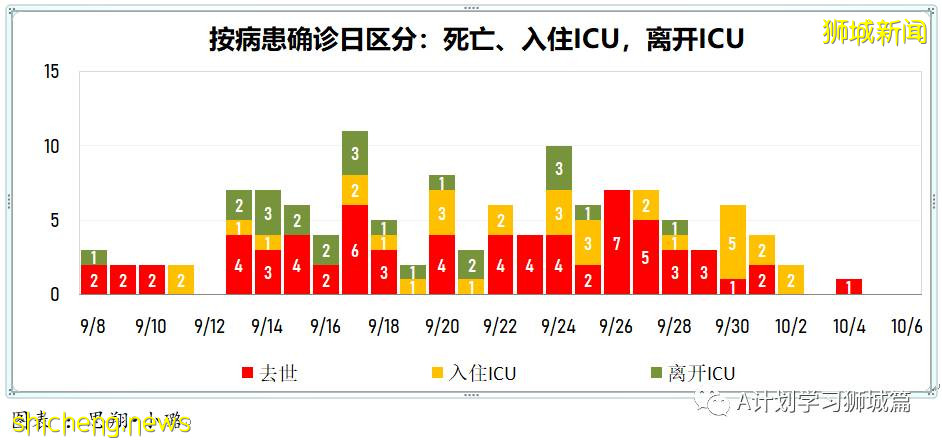 10月6日，新加坡新增3577起，其中社区2932起，宿舍客工630起，输入15起；再有三名年长逝世