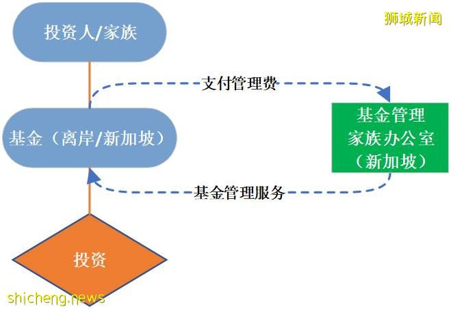 移民/免稅/理財/投資/傳承/安全~~新加坡家族辦公室爲您的家族財富保駕護航