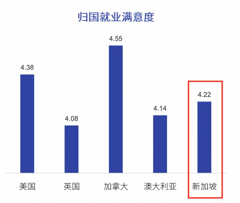 2020海外留学报告，新加坡在留学生心中居然是这样的水平