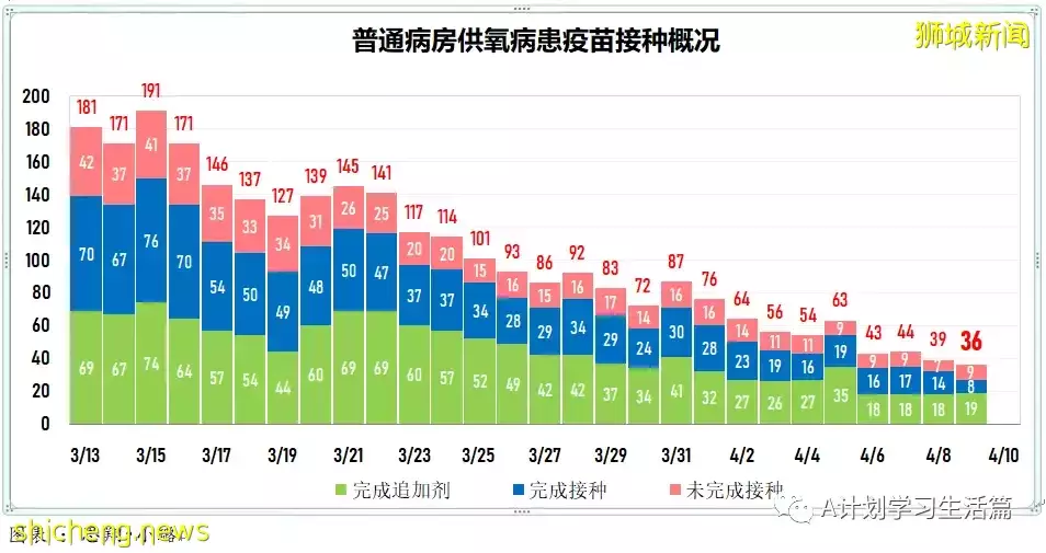 新增2573起，住院病患还有347人；新加坡每日新增持续减少