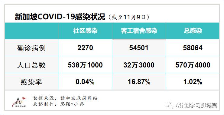 11月10日，新加坡疫情：新增9起，其中社区1起，宿舍客工1起，输入7起