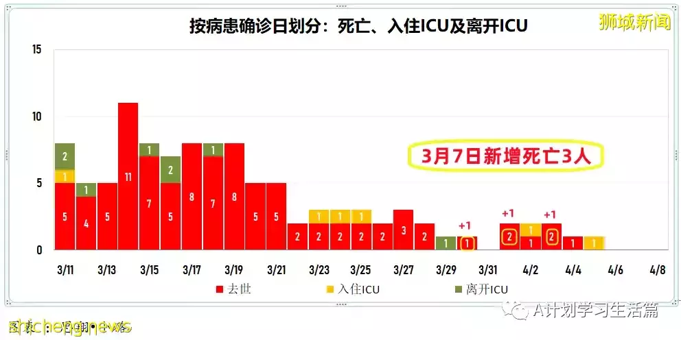 新增4014起，住院病患还有384人；研究生现奥密克戎出现症状时长比德尔塔短两天