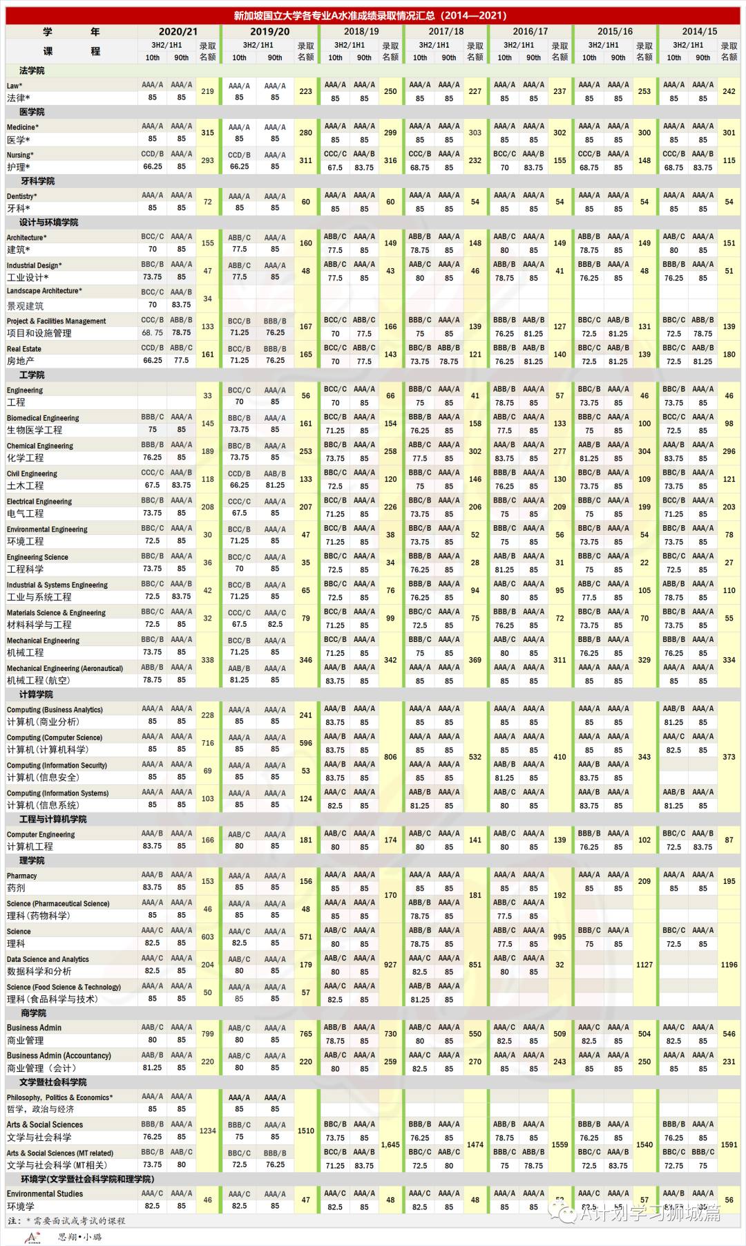 新加坡国立大学资料汇总篇