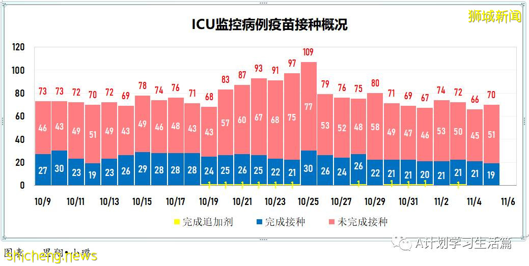 11月5日，新加坡新增1767起，其中社区1639起，宿舍客工120起，输入8起；9人因冠病并发症去世