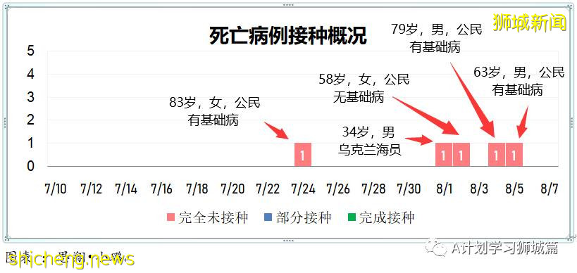 8月7日，新加坡疫情：新增81起，其中本土75起，输入6起；本地目前共89名12岁以下孩童因冠病住院