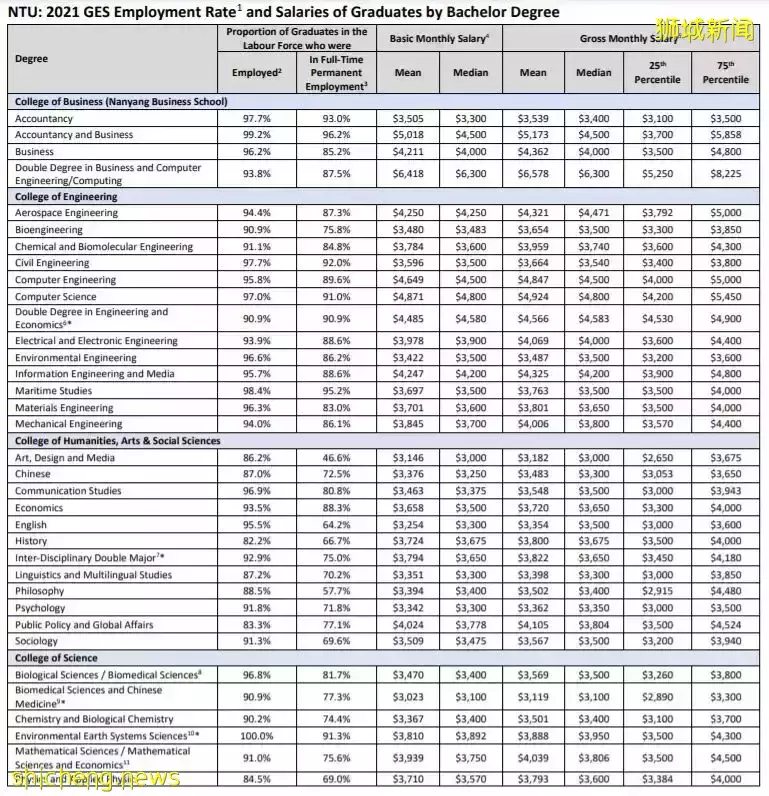 哪个专业薪资最高？2021年新加坡公立大学就业报告火热出炉