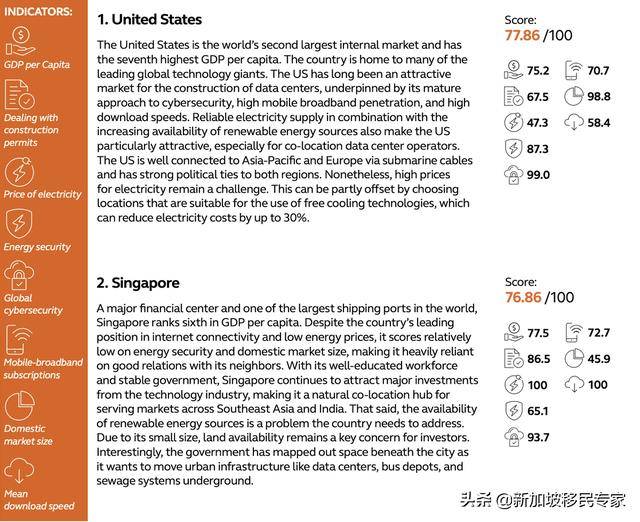 2021数据中心全球选址指数报告，新加坡被评为第二名