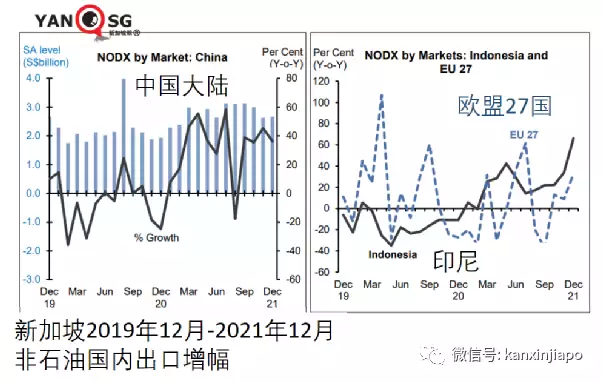 新加坡外贸大增31.4%，出口中国大陆升36%，出口美国跌26%