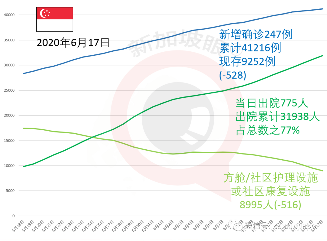 新增X，累计X | 新加坡解封第一个周末，海底捞等火锅店预订全爆满