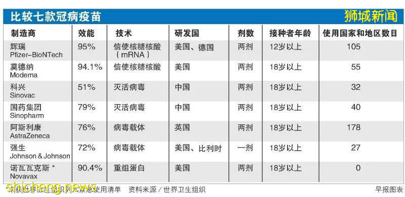 新加坡部长和艺人联手拍摄母语方言短片，呼吁长者接种疫苗 ！ 诺瓦瓦克斯疫苗年底抵达新加坡，一图比较所有疫苗效能