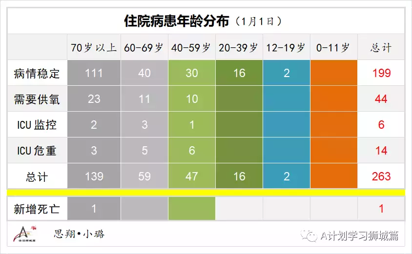 新增456起，奧密克戎本土新增27起；世衛新目標：2022年7月讓所有國家70%人口完成接種以結束冠病大流行