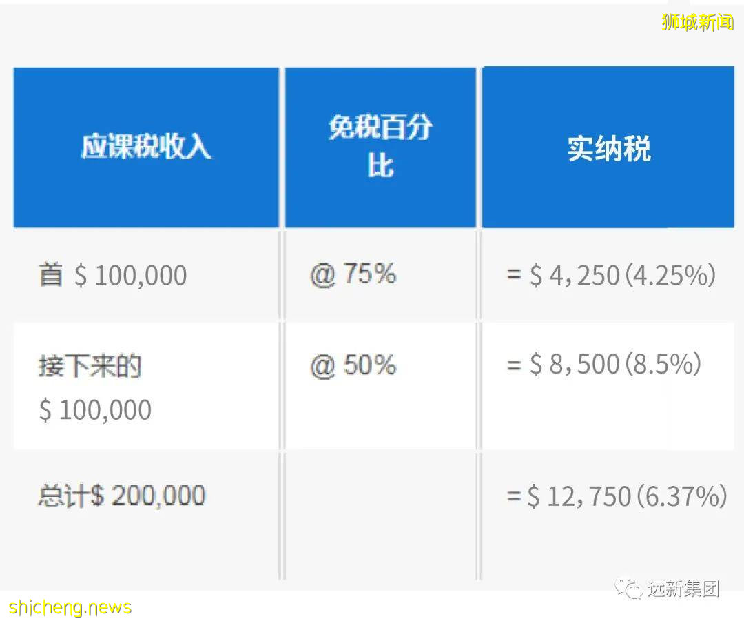 2021新加坡公司注册福利，移民的优选