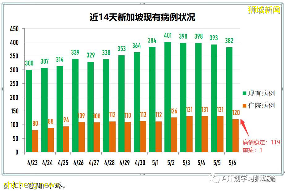 5月7日，新加坡疫情：新增25起，其中社區4起，輸入21起；本地疫苗注射不良反應率0.13%