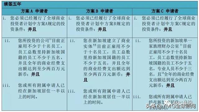 2020新加坡投资移民新政出炉：投资额从5000万新币升至2亿新币