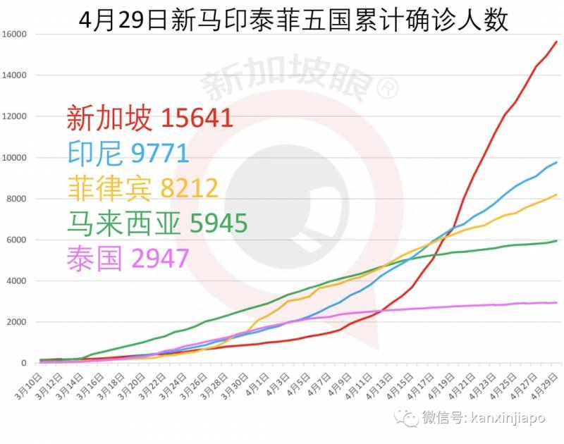 今增528，累计1.6万｜游族捐资三百万助力新加坡学子抗疫