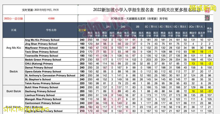 殺瘋了！新加坡小學2CS階段第一天，13所小學超額