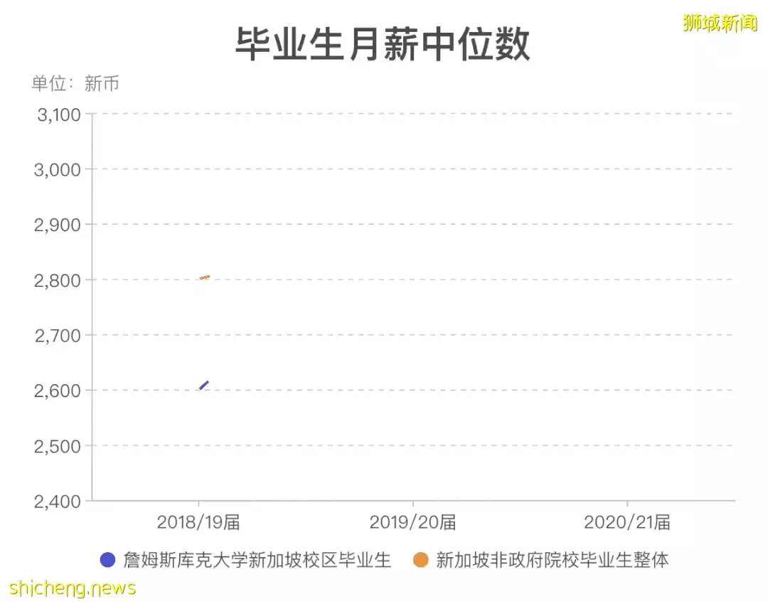 最新毕业生新加坡就业调查报告！詹姆斯库克大学毕业生薪资仍呈上升趋势