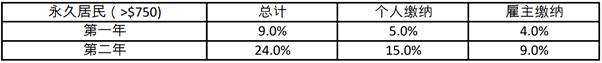 新加坡CPF公积金及社保详解