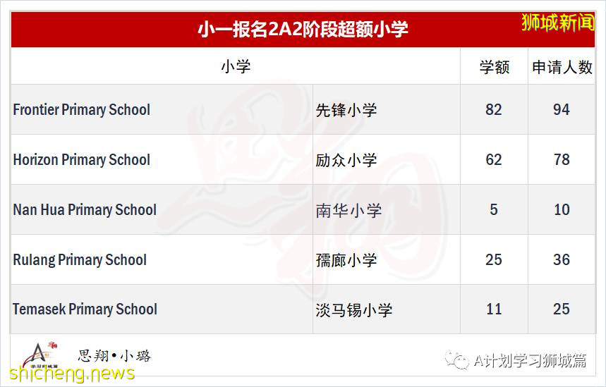 新加坡小一报名2A2阶段学额及申请人数汇总，五所小学超额