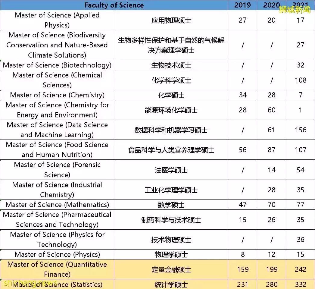 一个专业招数百人，新加坡顶级学府也“扩招”