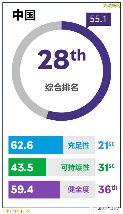 2021年美世全球養老金指數排行榜，新加坡全球第十，亞洲第一