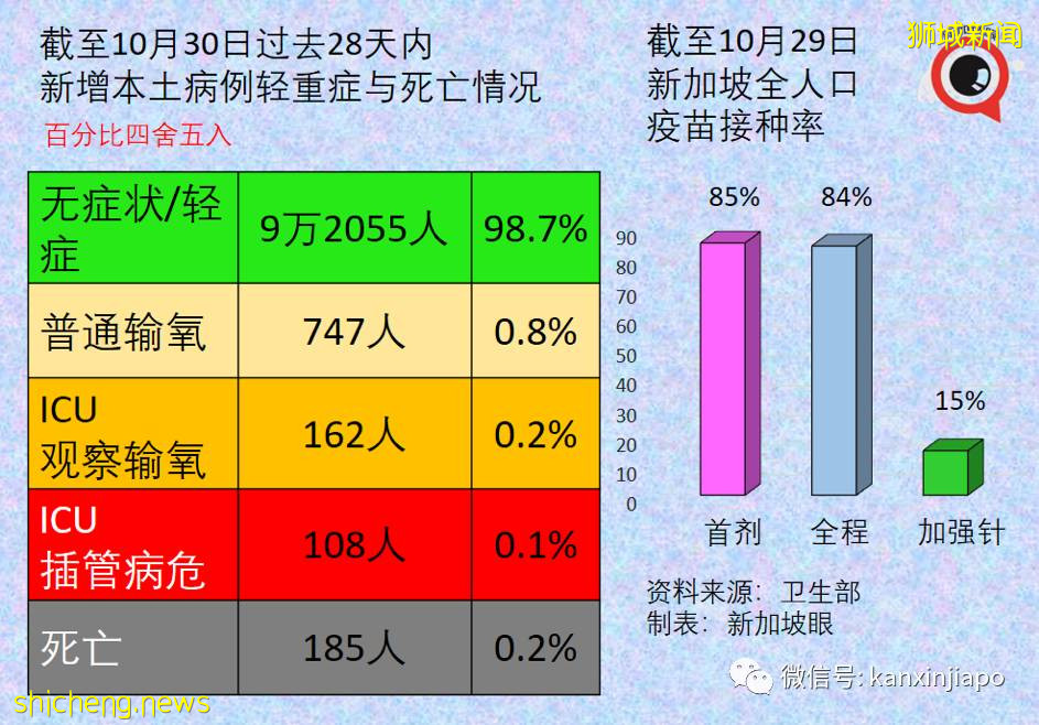 全球超500万人死于冠病；新加坡本月病死人数比过去20个月合计还高