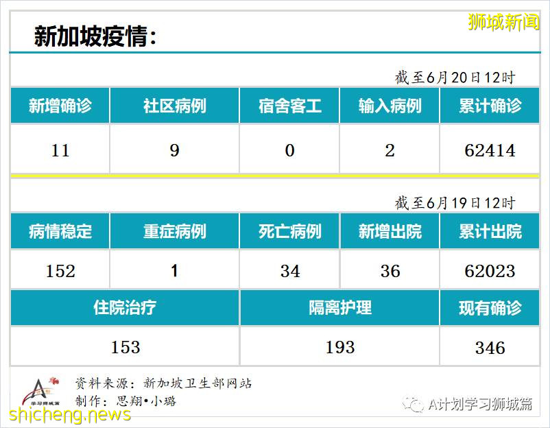 6月20日，新加坡疫情：新增11起，其中社区9起，输入2起；红山景八座组屋所有居民强制检测