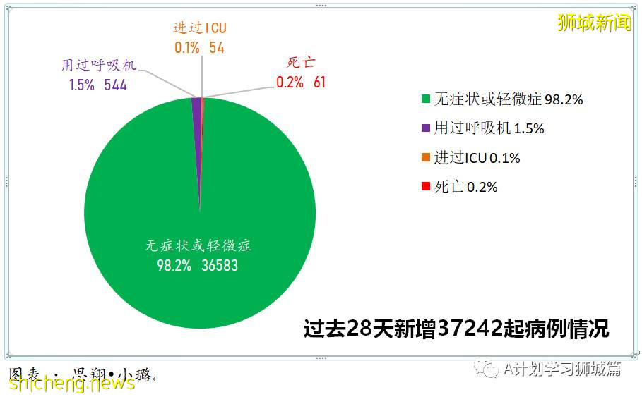 10月4日，新加坡新增2475起，其中，社区1859起，宿舍客工601起，输入15起；再有八人死于冠病并发症