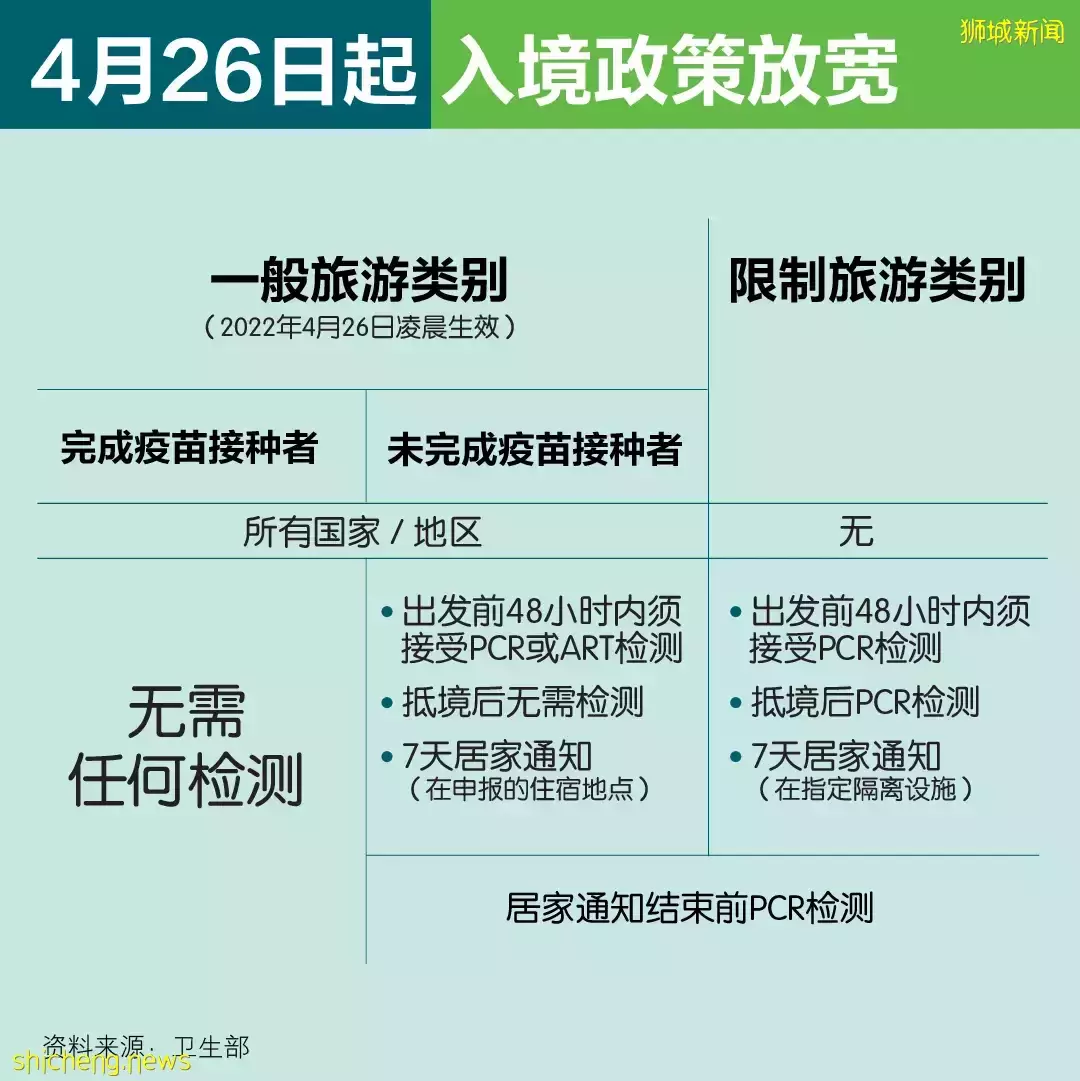 完成疫苗接種的航空和海路旅客來新加坡無須做行前冠病檢測