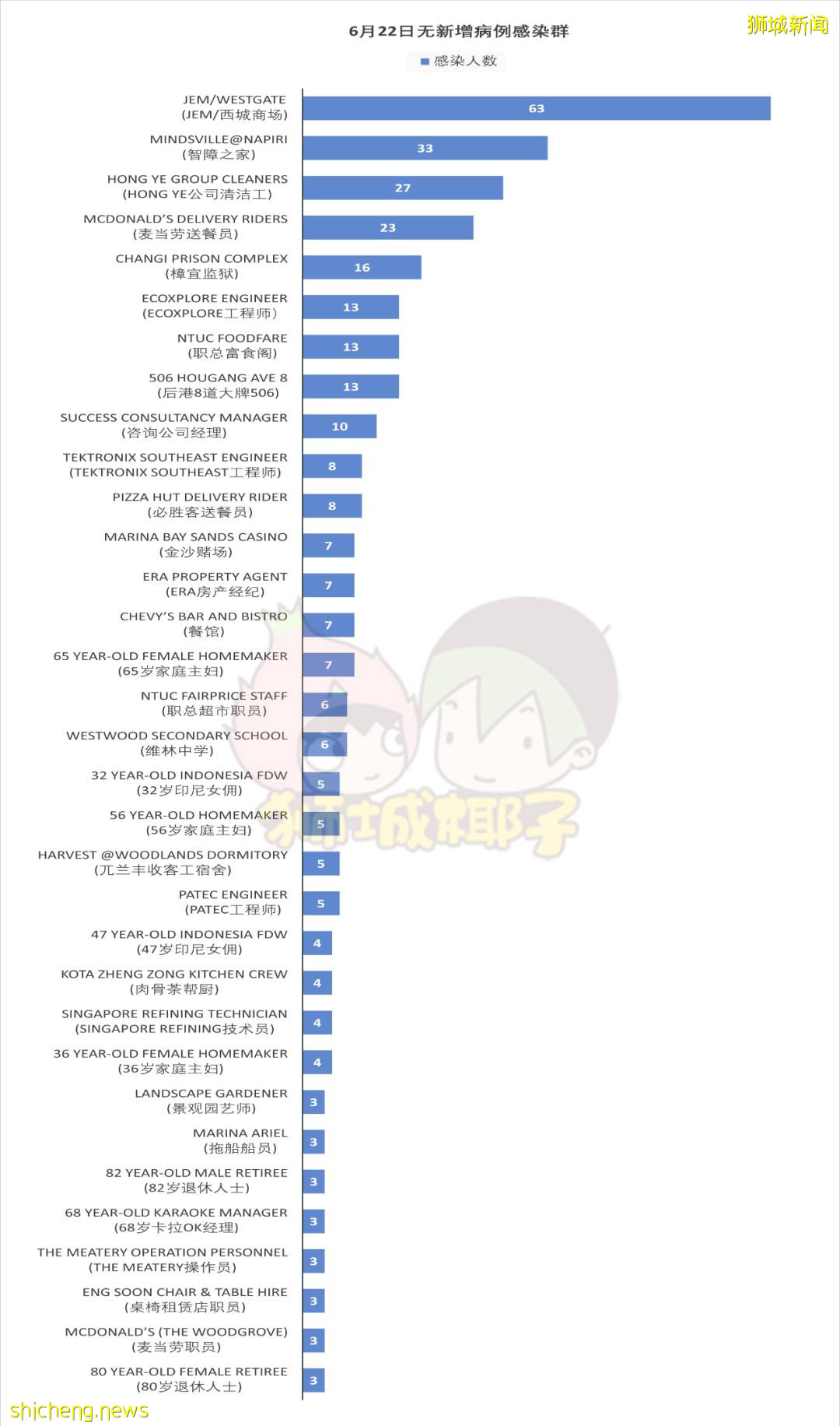 新加坡红山地区病例多至近百人！三栋组屋成感染群