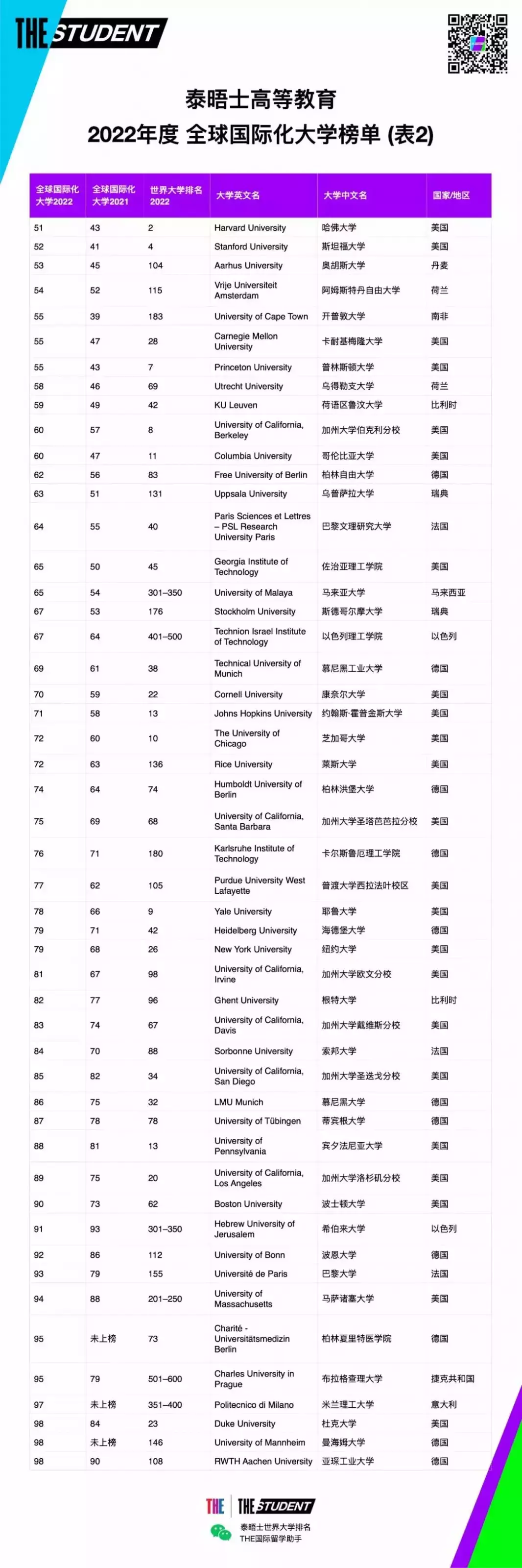 2022年度THE全球国际化大学排名发布！新加坡国立大学位居全球第8