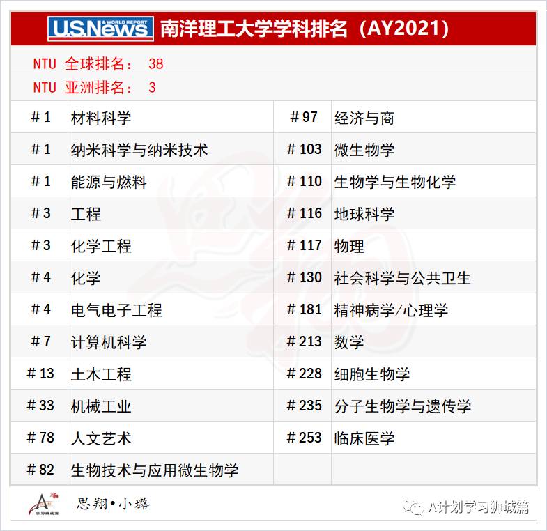 USNews2021全球最佳大学排名，国大全球第32，南大三学科全球第一