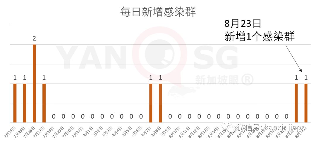 新增XXXX累计YYYY| 死灰复燃，新加坡连续两天出现客工宿舍新感染群