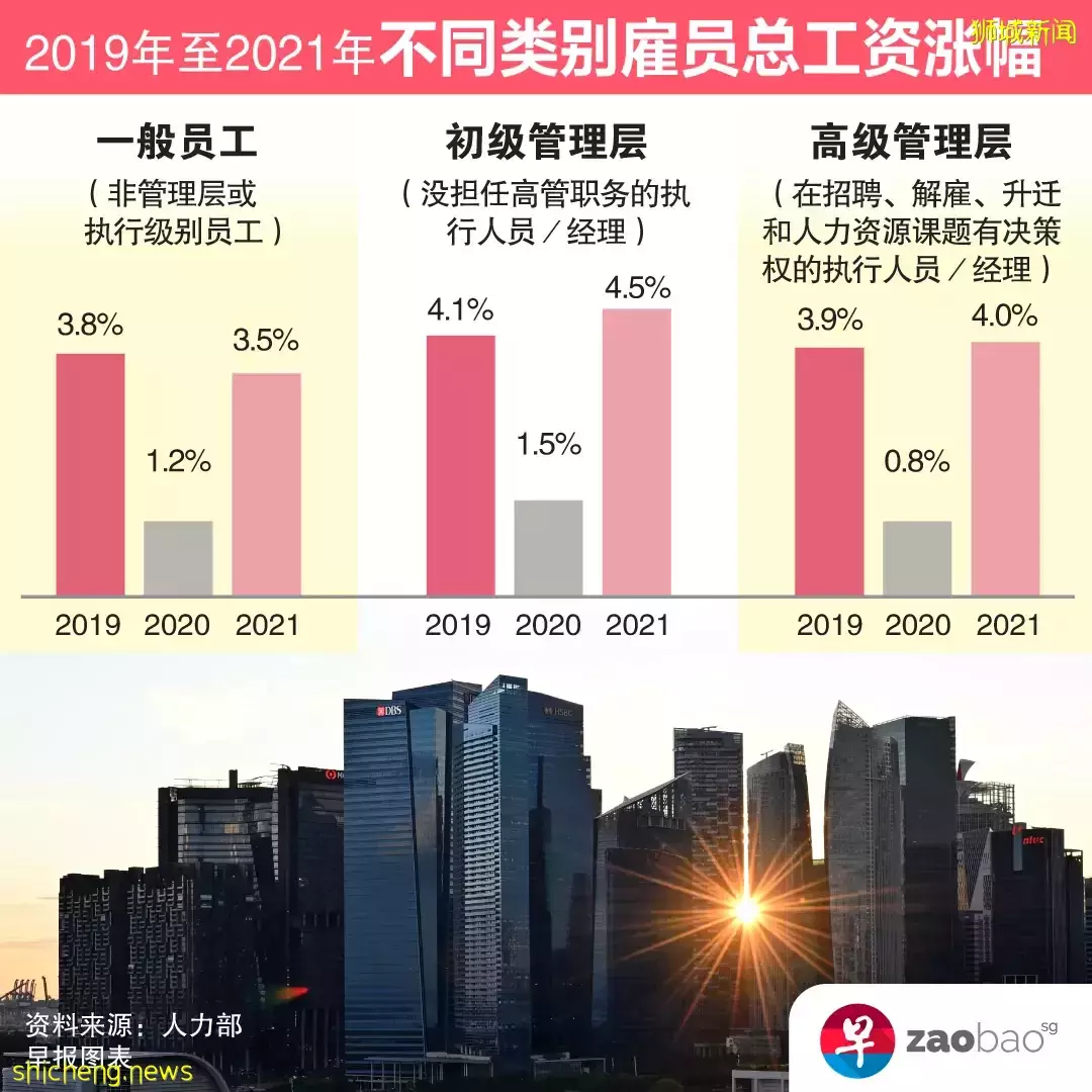 新加坡去年70%员工都加薪，为何感觉兜里钱没多