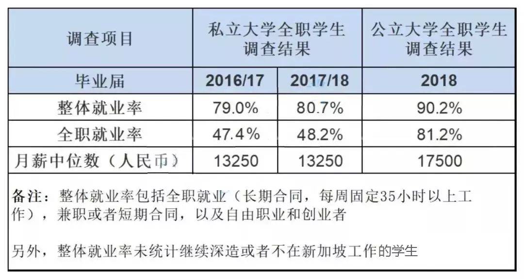 还认为新加坡私立大学low？来看看毕业生起薪让你改观