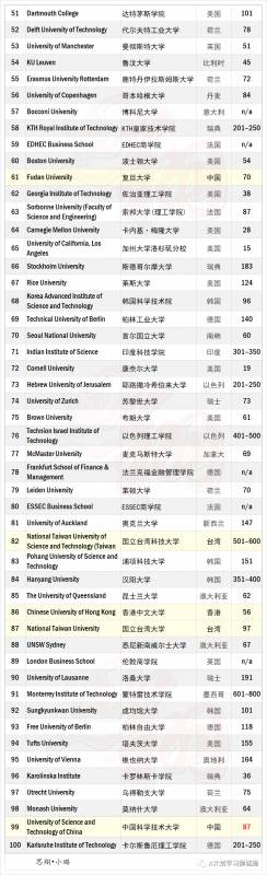 最新泰晤士2020全球大學就業力排名，盤點留學熱門國家就業力高的大學