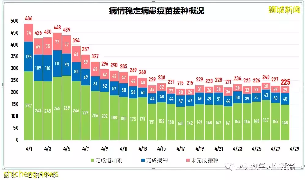 新增2517起，住院共245人；新加坡出现两起感染奥密克戎BA.2.12.1变异株社区病例