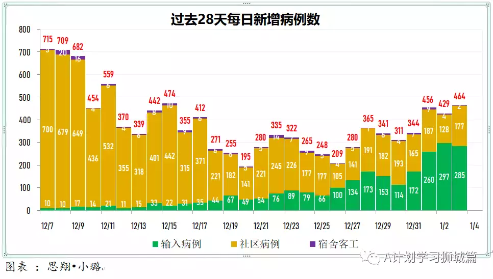 新增464起，其中本土奥密克戎4起；新加坡连续二天无新增死亡病例