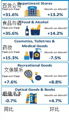 防疫松绑，新加坡连续两个月出现“报复性消费”