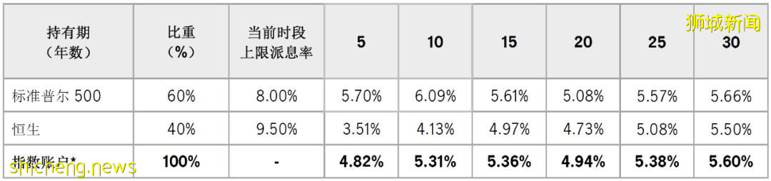 传统万能险与指数型万能险简介，从新加坡的角度