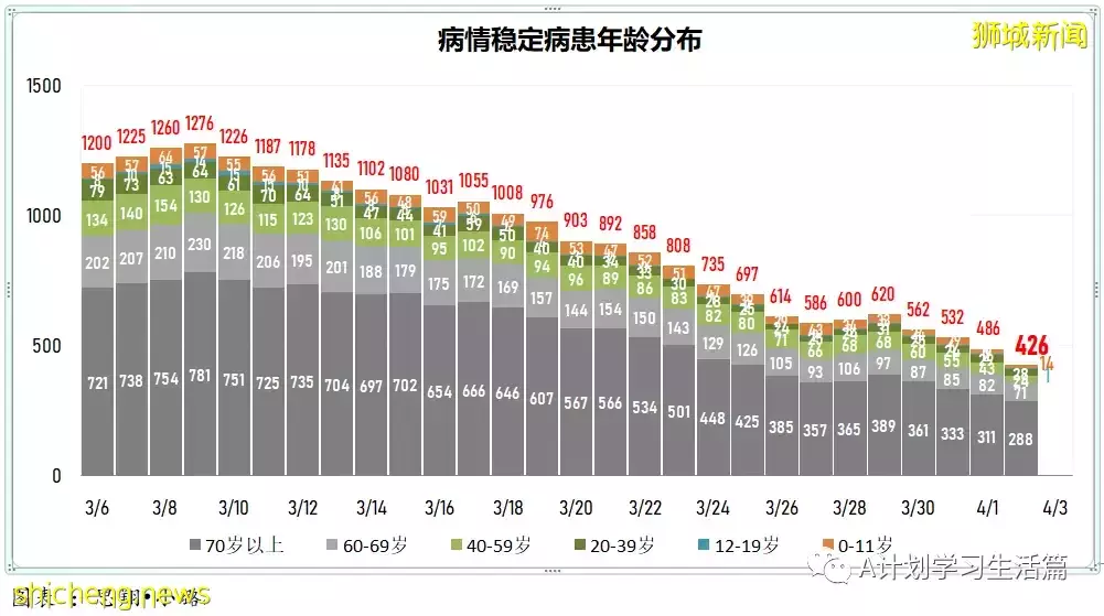 新增3743起，住院病患共507人；新加坡每日新增再创近期新低，住院人数也持续下降