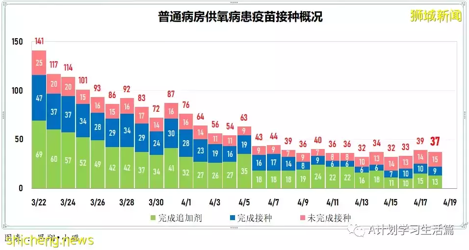 新增4718起，住院病患共278人；新加坡批准使用第二款冠病口服药Lagevrio