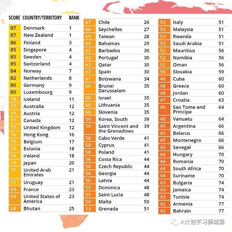 2020年全球廉潔排名榜，新加坡第三