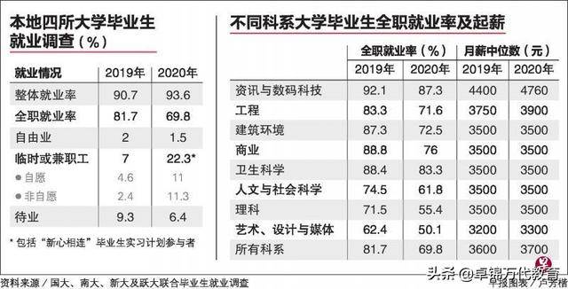 市場對新加坡大學畢業生需求仍強勁