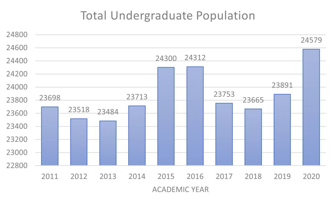 南洋理工大学 2020/21年度本科生数据出炉