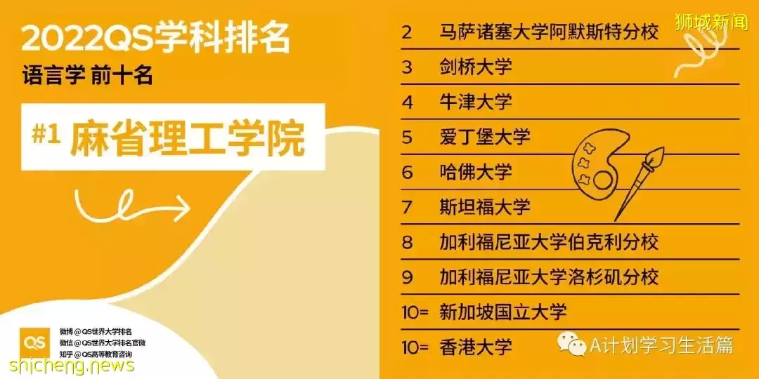 2022QS世界大学五大领域51个学科TOP10排名