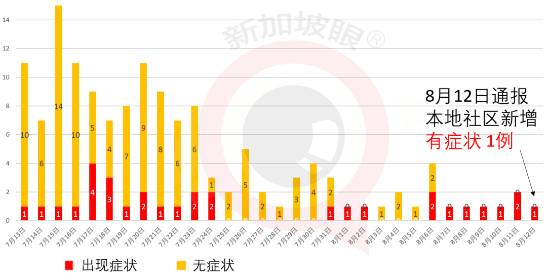 新加坡今增XXXX，累计XXXX | 安全宿舍新出一例；部分建筑承包商无需申请就可复工