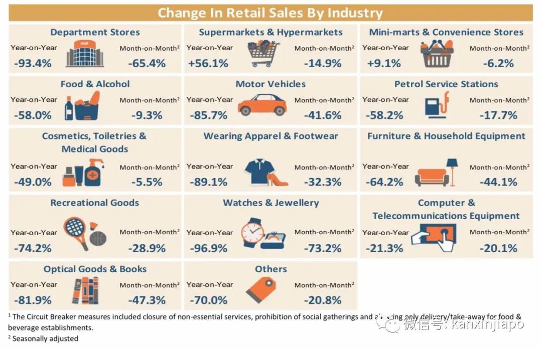 今增X，累计X | 新加坡零售销售额暴跌52.1％，34年来最低