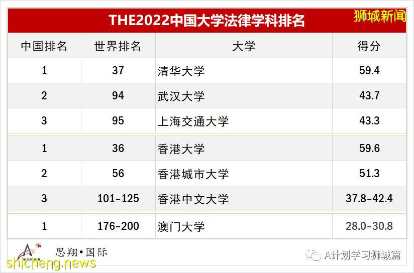 泰晤士2022年世界大学法律学科排名，国大排名第八