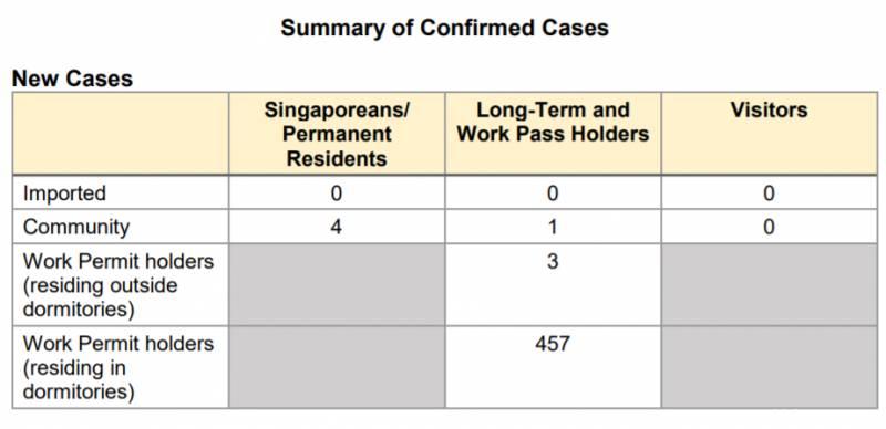 新加坡新增3个感染群，社区病例回升！18名阳性患者获准出院